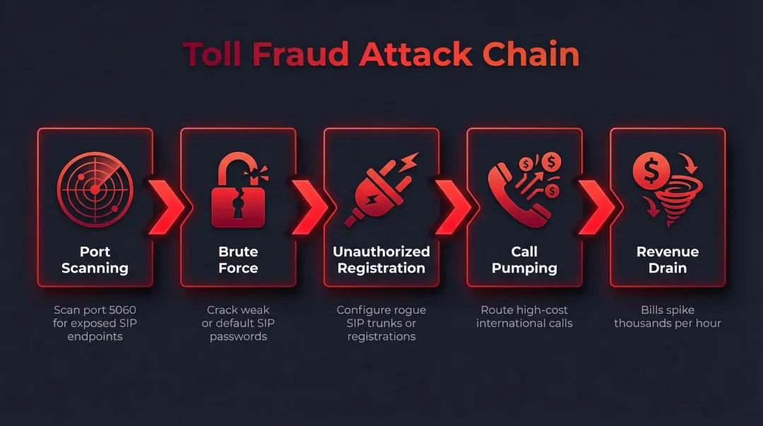 5-step toll fraud attack process flow from SIP scanning to fraudulent billing
