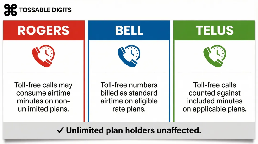 Canadian carrier toll-free mobile billing comparison Rogers Bell TELUS