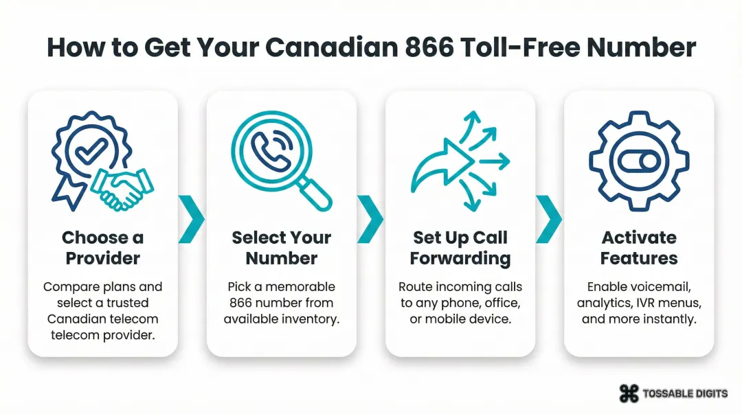 4-step process to get a Canadian 866 toll-free number for businesses
