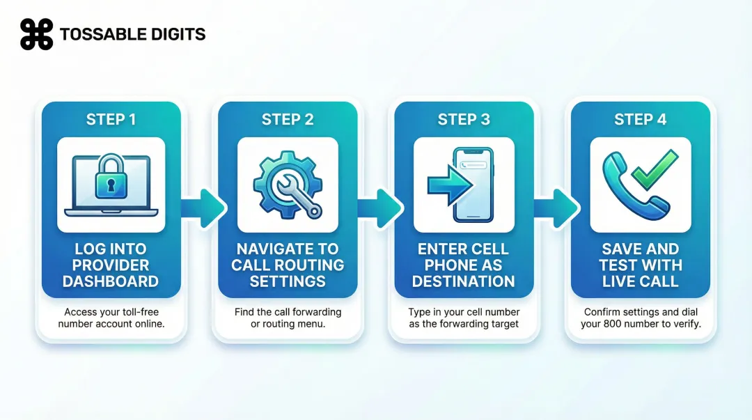 4-step 800 number call forwarding setup process flow diagram