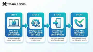 4-step 800 number call forwarding setup process flow diagram
