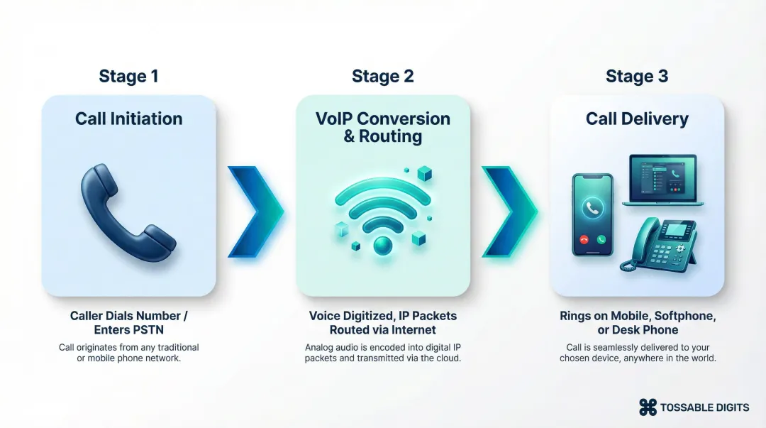 Three-stage VoIP virtual number call routing process flow diagram