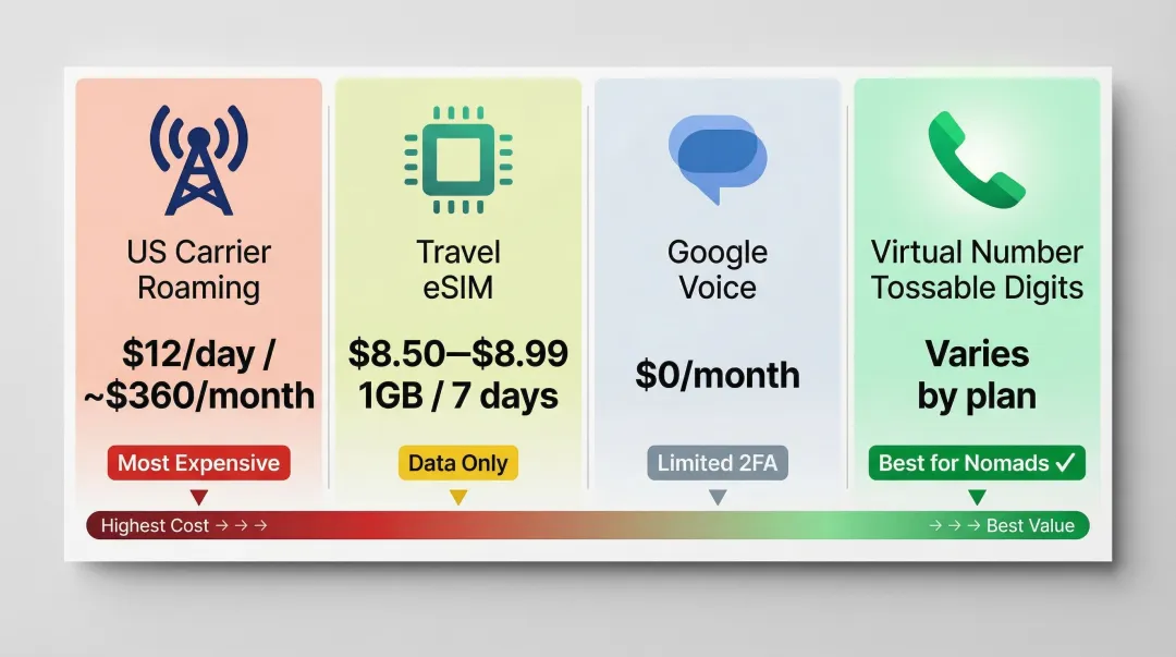 Digital nomad phone solution cost comparison across four international options infographic