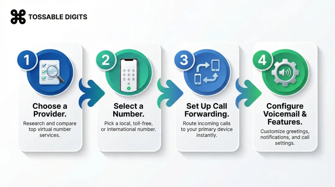 Four-step process to set up a virtual secondary phone number quickly infographic