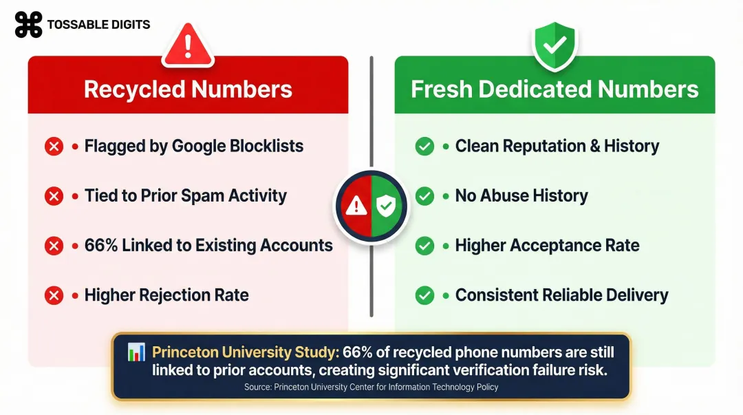 Recycled versus fresh virtual phone numbers acceptance rate comparison for Google verification