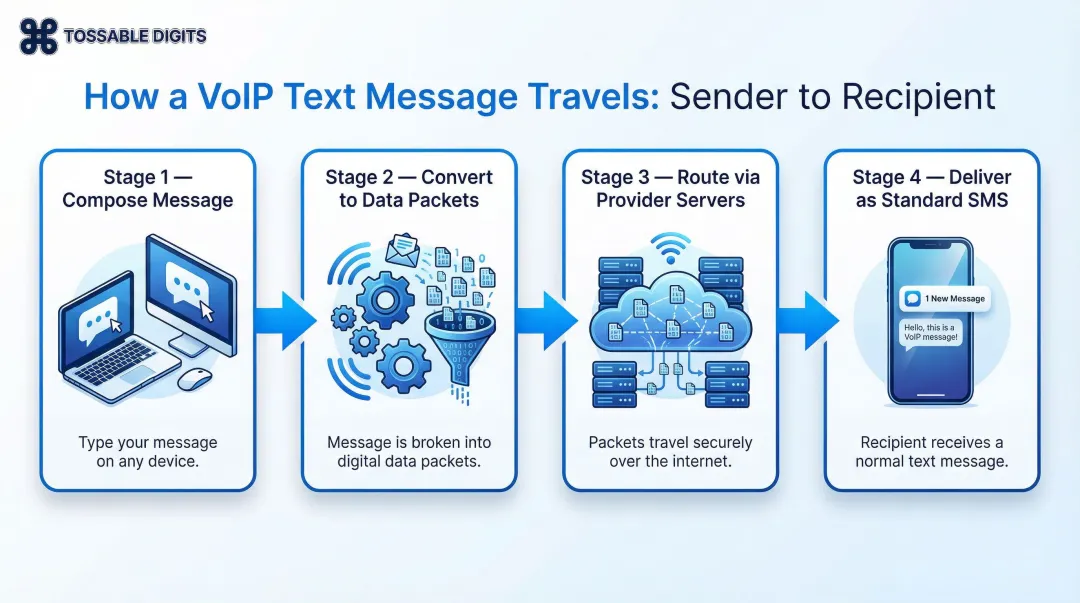 4-step VoIP text message delivery flow from device to recipient phone
