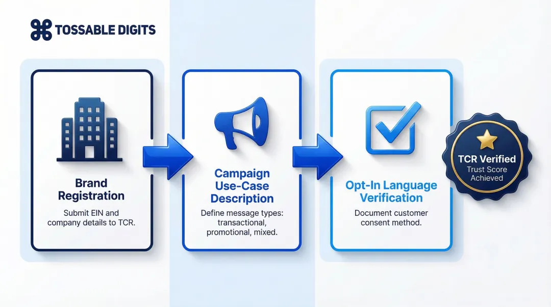 A2P 10DLC brand registration 3-step process for US business SMS compliance