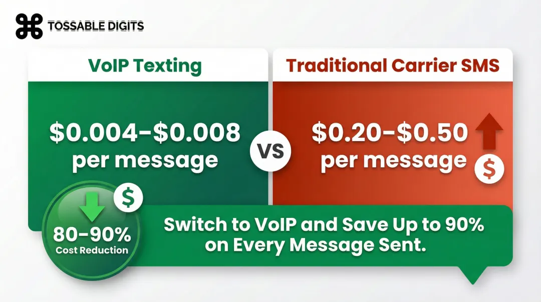 VoIP texting versus traditional carrier SMS cost comparison per message breakdown