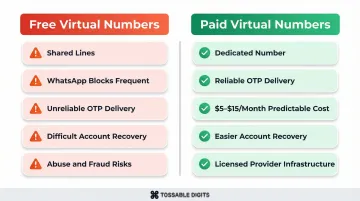 Free versus paid virtual number WhatsApp comparison showing key trade-offs