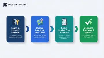 4-step virtual phone number purchase and activation process flow infographic