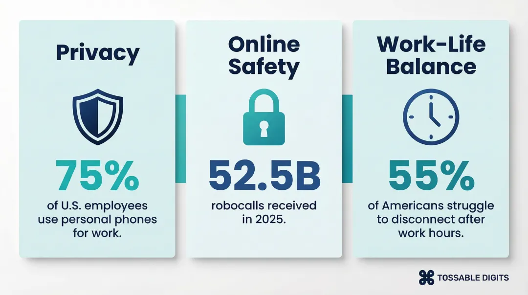 Three key reasons Americans need a second phone line statistics infographic