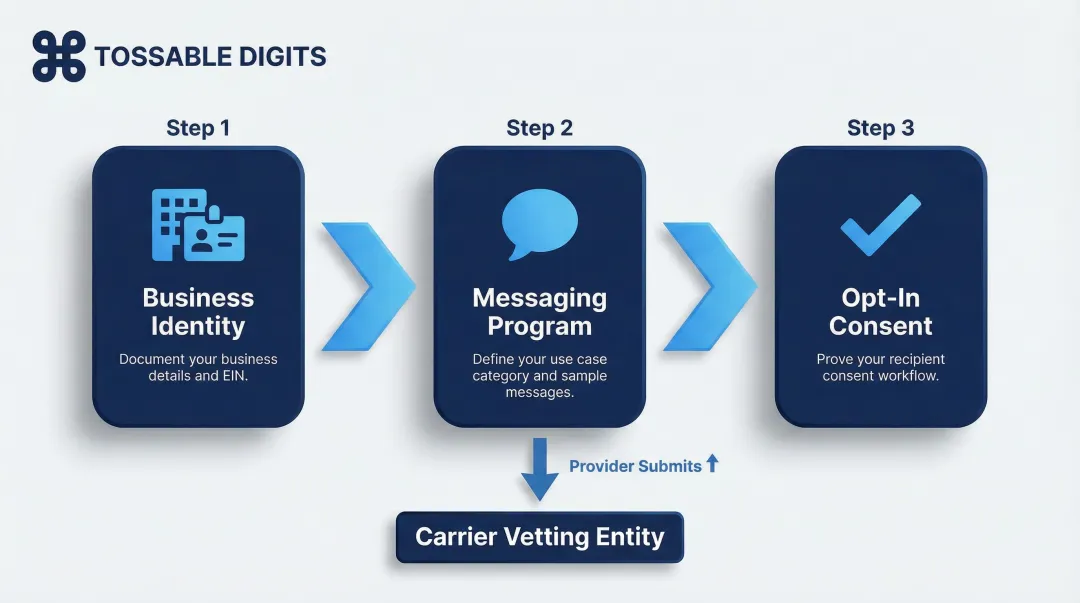 3-step TFN SMS registration process from business identity to carrier approval