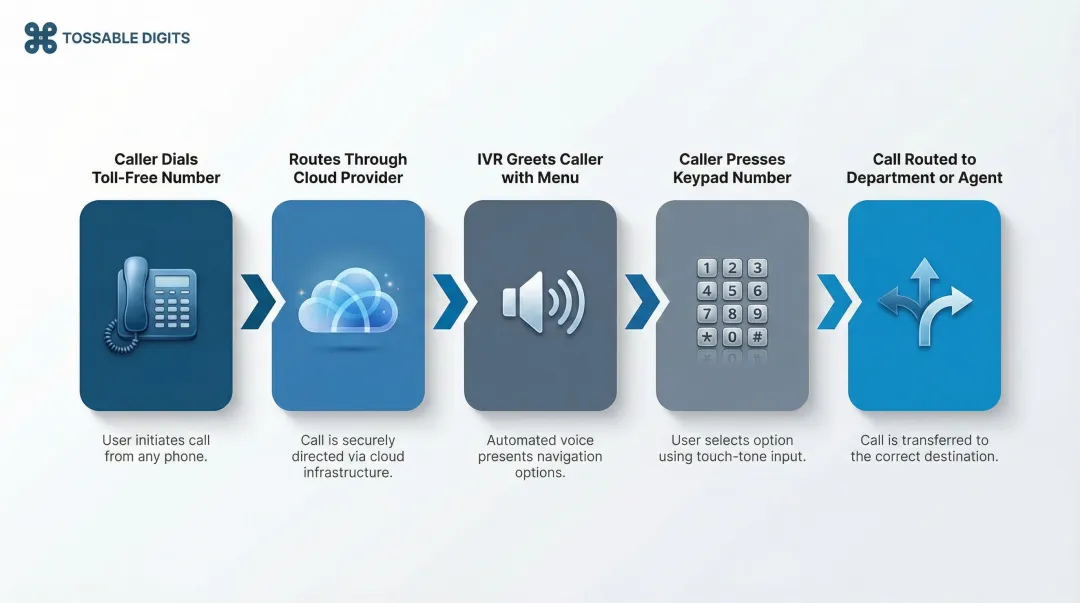 5-step toll-free IVR call flow process for non-smartphone callers