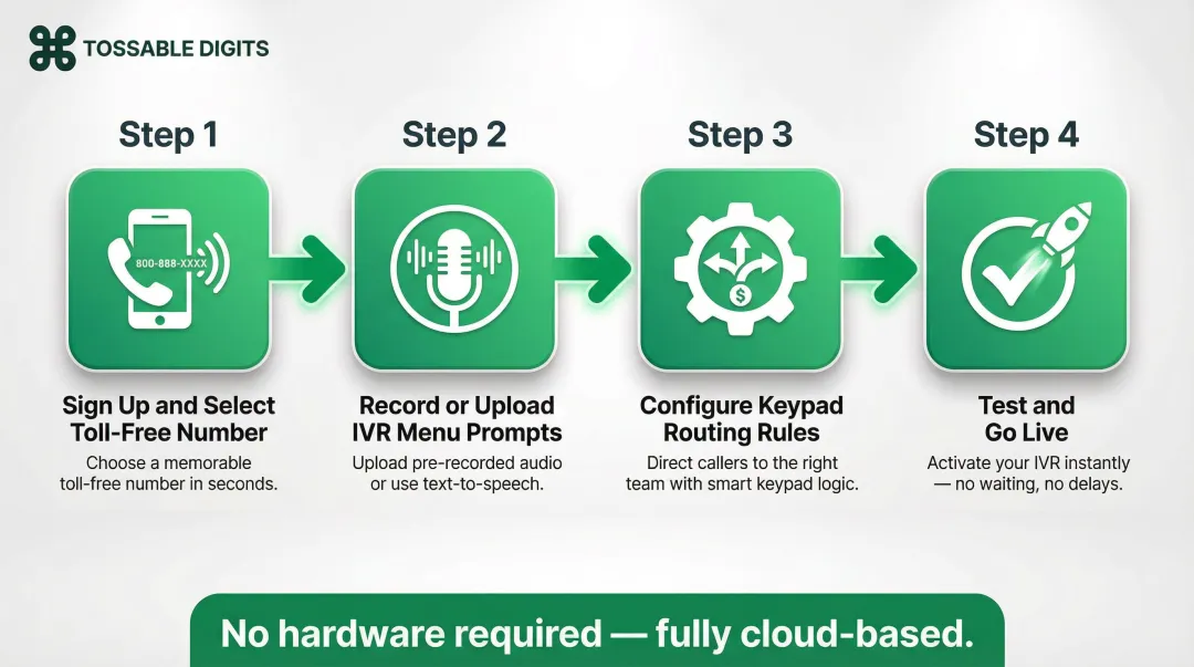 4-step cloud-based toll-free IVR setup process from signup to launch