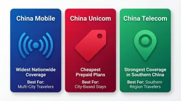 Three Chinese carrier comparison chart for QQ registration coverage and cost