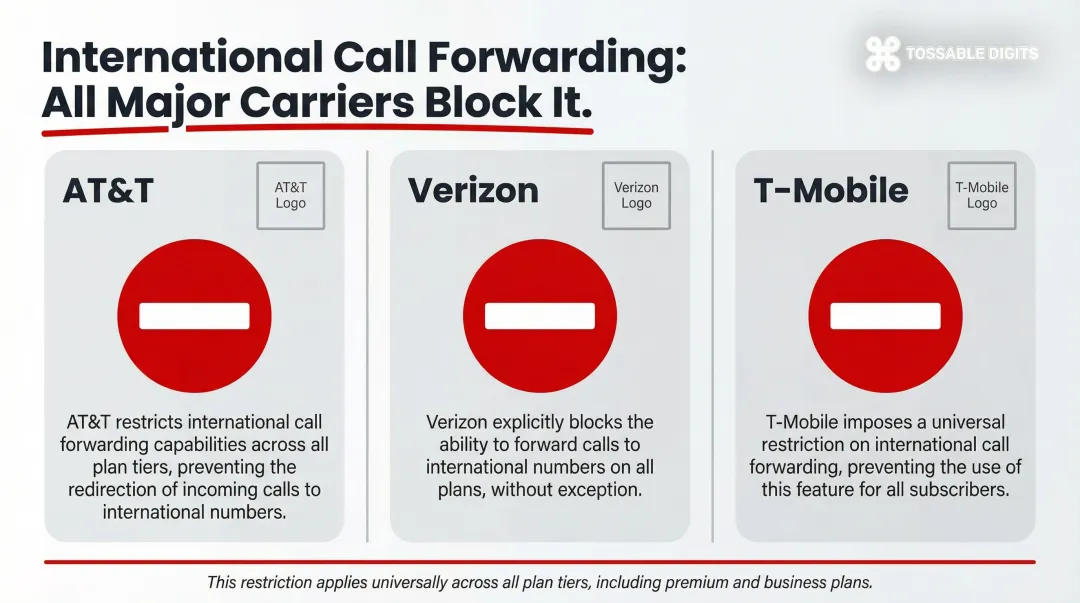 US carrier international call forwarding policy comparison table AT&T Verizon T-Mobile