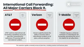 US carrier international call forwarding policy comparison table AT&amp;T Verizon T-Mobile