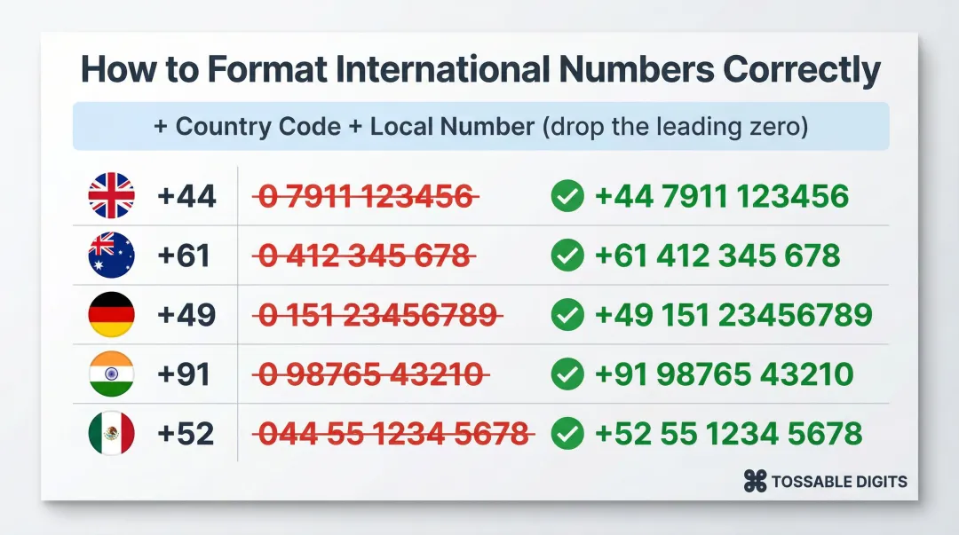 E.164 international phone number format guide for five countries with correct formatting examples