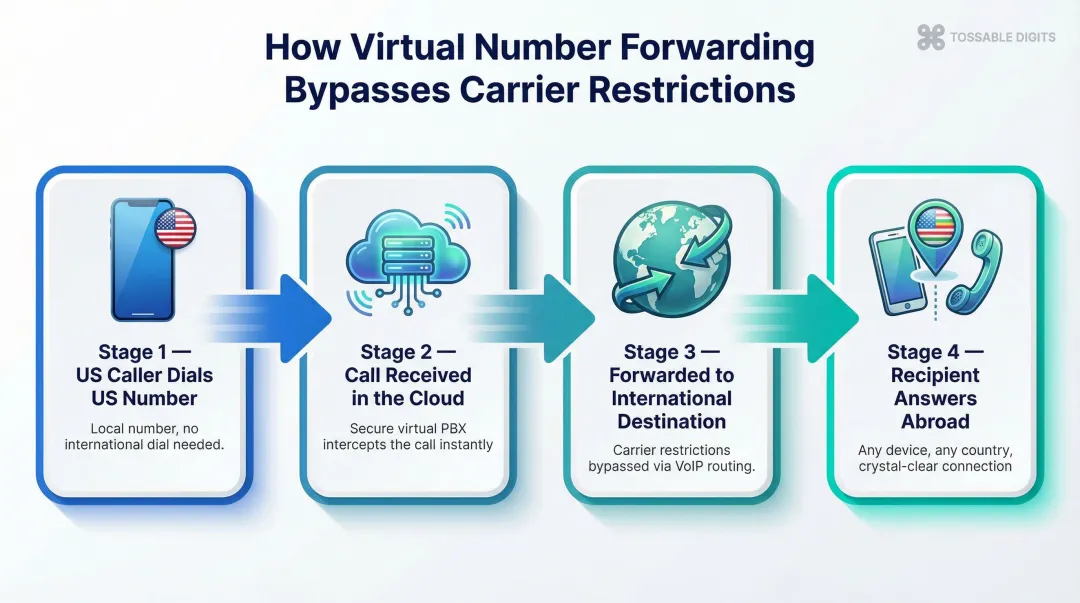 Virtual US phone number international call routing workflow from caller to overseas destination