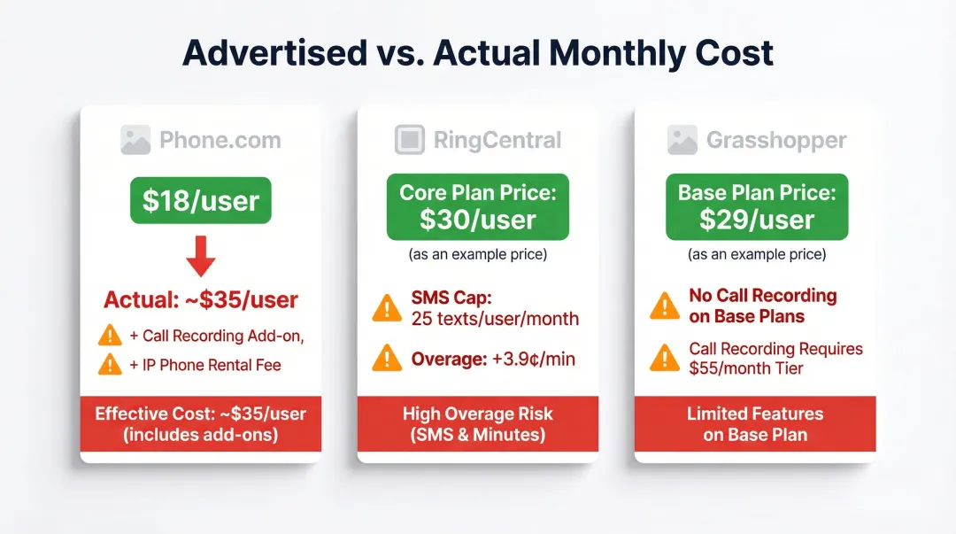 Hidden costs comparison of three 800 number providers advertised versus actual monthly pricing