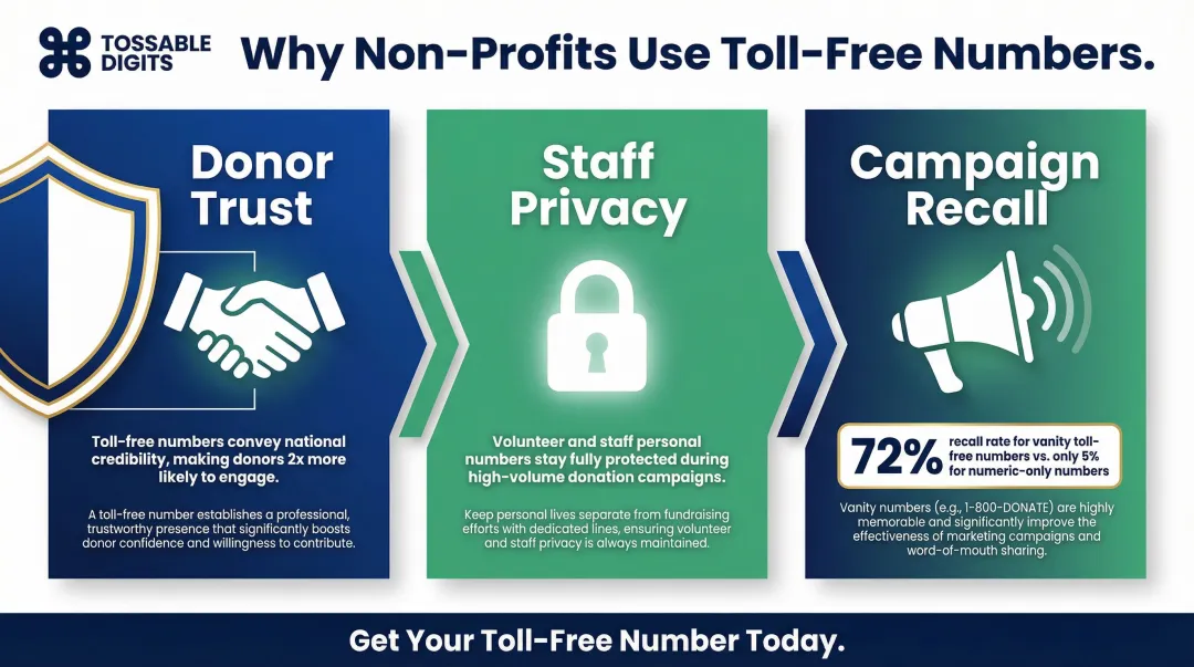Three toll-free number benefits for non-profits donor trust privacy and campaign recall