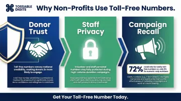 Three toll-free number benefits for non-profits donor trust privacy and campaign recall