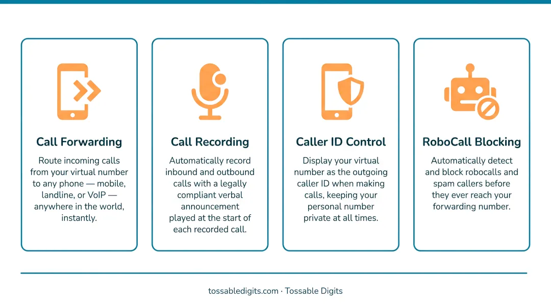 Four virtual phone number call management features icons and descriptions infographic