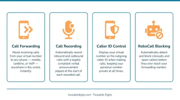 Four virtual phone number call management features icons and descriptions infographic
