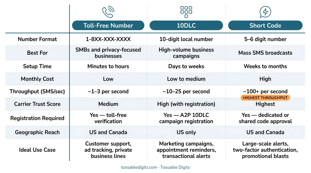 Toll-free number versus 10DLC versus short code SMS channel comparison infographic