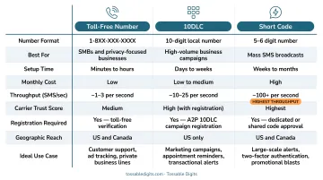 Toll-free number versus 10DLC versus short code SMS channel comparison infographic