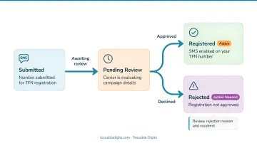 TFN SMS registration status lifecycle from pending review to registered or rejected
