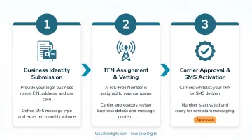 3-step TFN SMS registration process from business identity to carrier approval