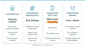 Digital nomad phone solution cost comparison across four international options infographic