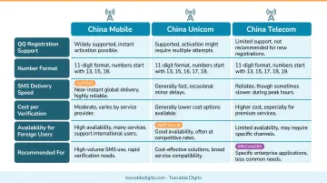 Three Chinese carrier comparison chart for QQ registration coverage and cost