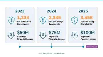 FBI SIM swap attack complaints and financial losses from 2023 to 2025