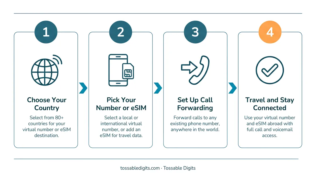 4-step virtual number and eSIM international travel setup process flow