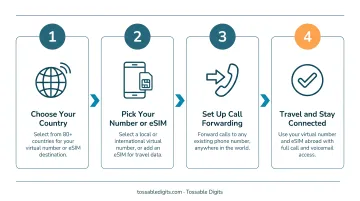 4-step virtual number and eSIM international travel setup process flow