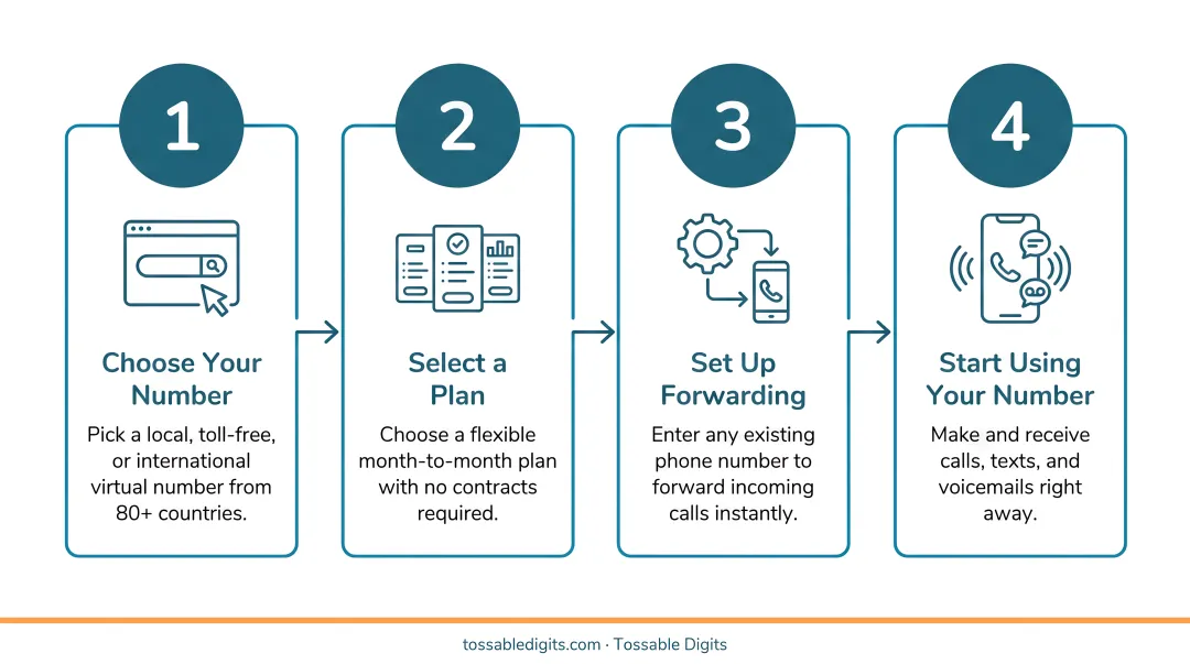 Four-step process to set up a virtual secondary phone number quickly infographic