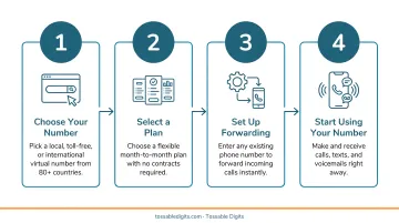 Four-step process to set up a virtual secondary phone number quickly infographic