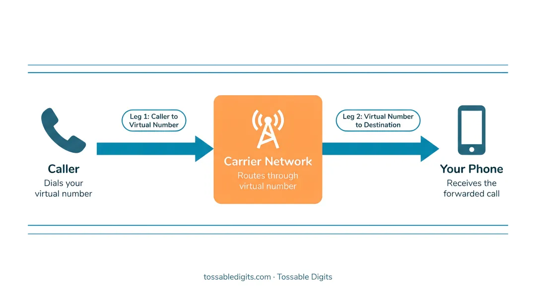 Two-leg call forwarding architecture diagram showing caller and carrier routing