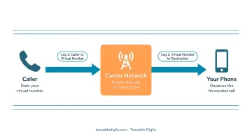Two-leg call forwarding architecture diagram showing caller and carrier routing
