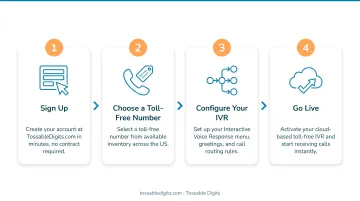 4-step cloud-based toll-free IVR setup process from signup to launch