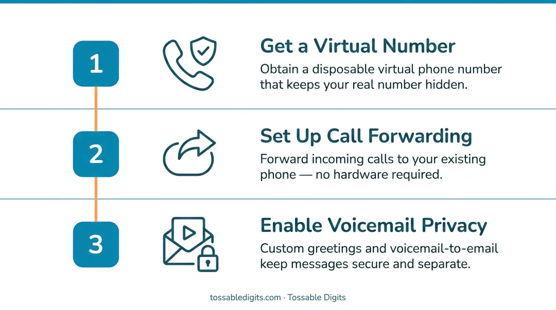 Three-step voicemail privacy protection checklist for virtual number call forwarding