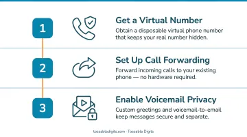 Three-step voicemail privacy protection checklist for virtual number call forwarding