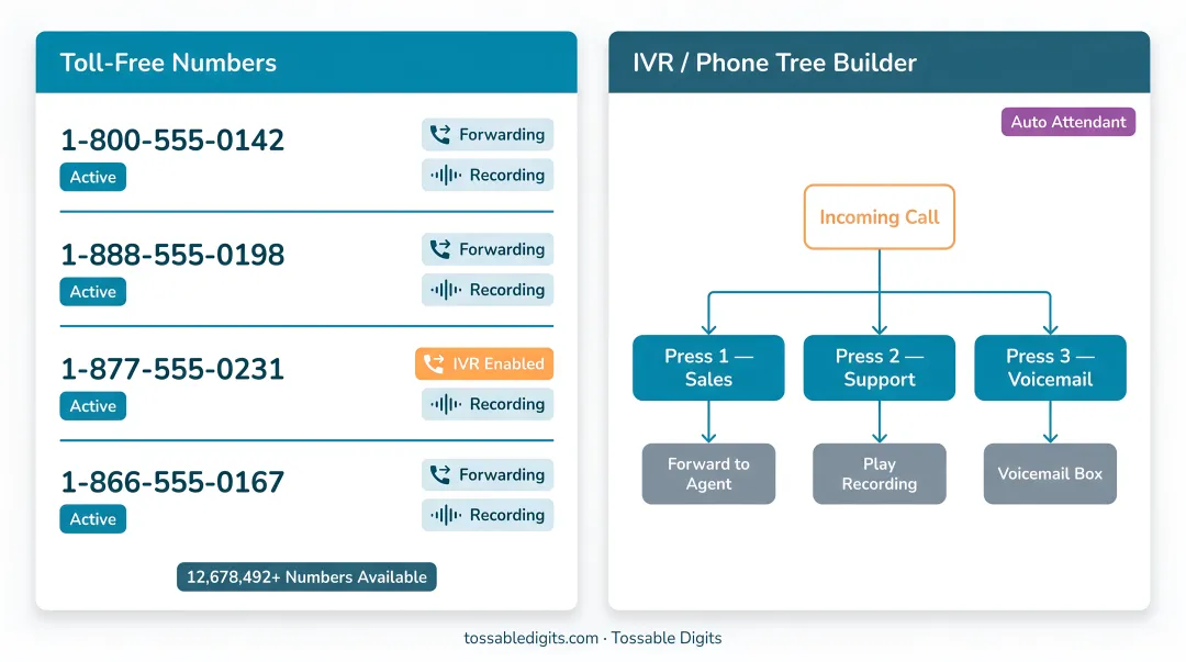Tossable Digits virtual phone dashboard showing toll-free number management and IVR features