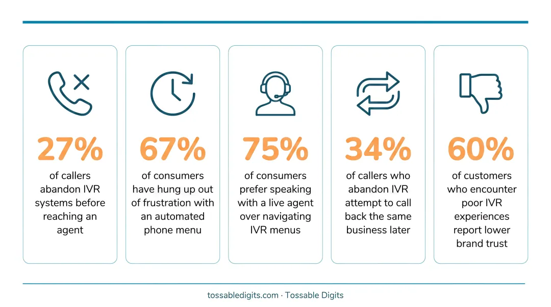 IVR consumer frustration statistics showing abandonment rates and phone support preferences