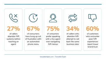 IVR consumer frustration statistics showing abandonment rates and phone support preferences