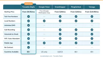 Five best virtual toll-free number providers 2026 comparison pricing features chart