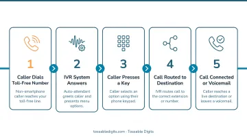 5-step toll-free IVR call flow process for non-smartphone callers