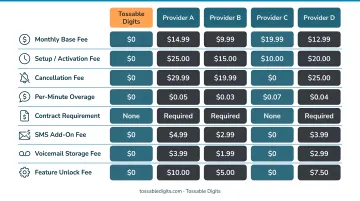 Hidden add-on fees comparison across virtual toll-free number providers breakdown